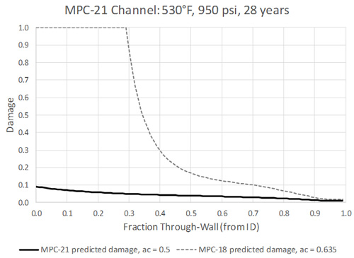 Predicted Through-Wall Damage for MPC-21