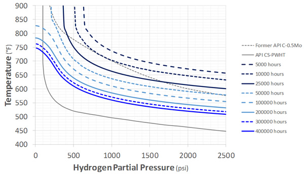 Recommended C-0.5Mo Nelson Curves: PWHT, Average Performance