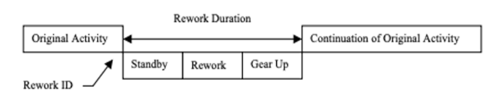 Rework Duration