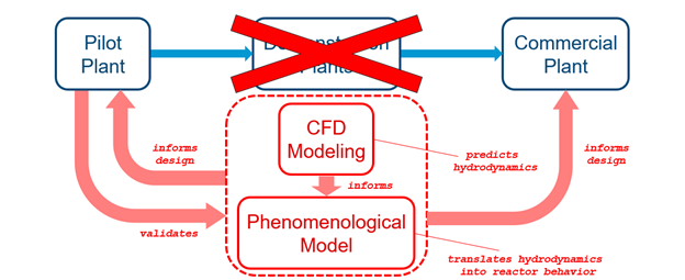 Figure 2 - Chialvo