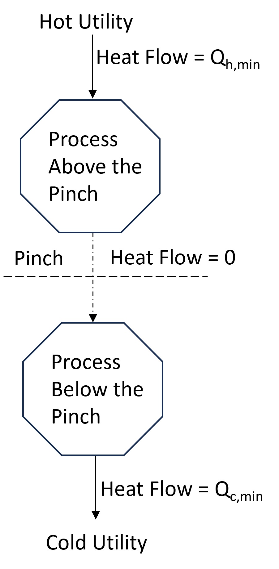 The pinch divides a process into two distinct heat flow regions