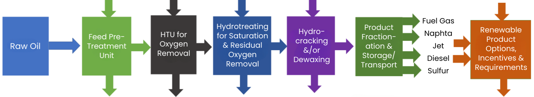 Processing Scheme and Assessment Elements