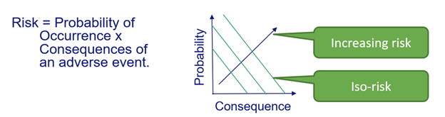 Basic visualization of how probability and consequence interact to define risk levels