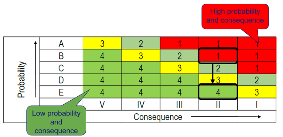 Sample conventional risk matrix