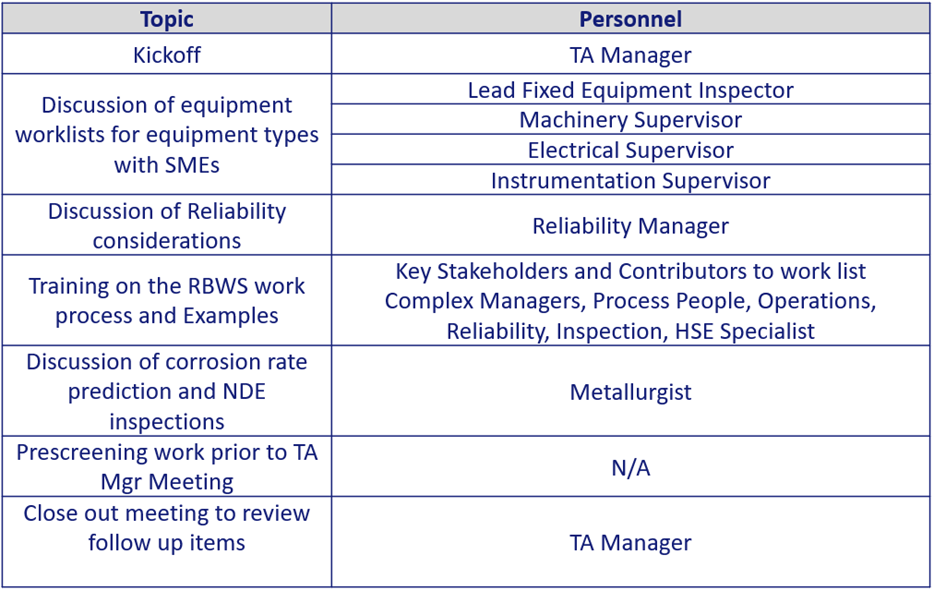 Sample structure for preparing a site team