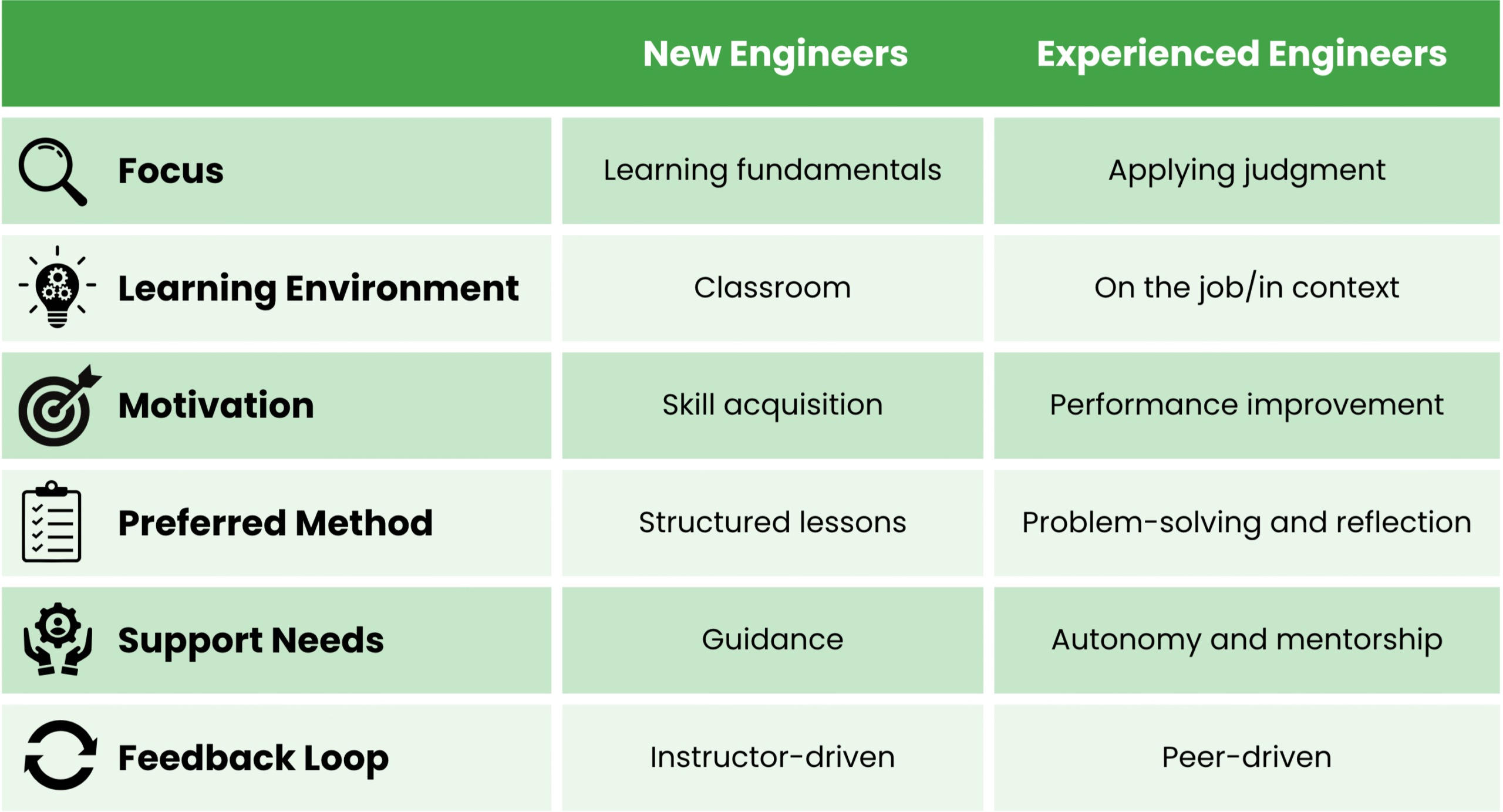 Learning differences between new and experienced engineers