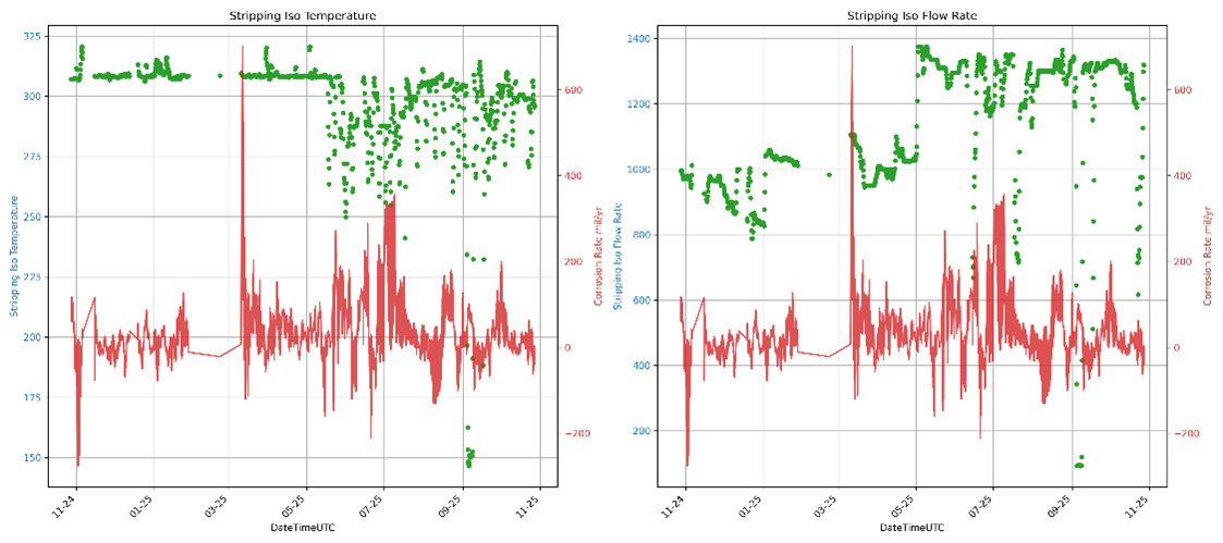 Figure 4: Qualitative view of selected process variables (stripping ISO temperature and flow rate) vs. corrosion rate